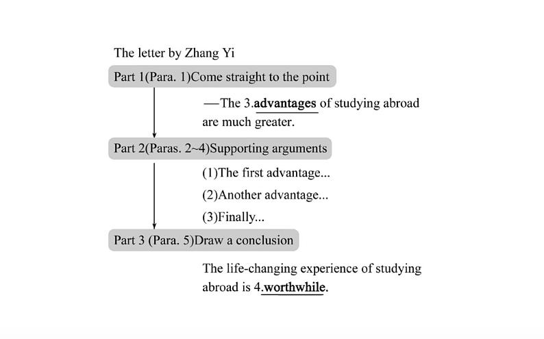 新人教版高中英语选择性必修第二册Unit2BridgingCulturesUsingLanguage课件第7页