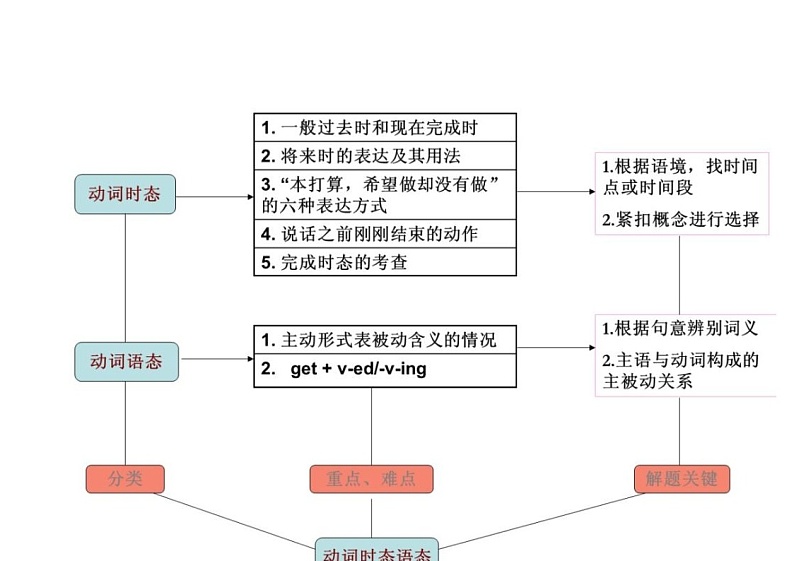 高中英语语法知识结构第3页