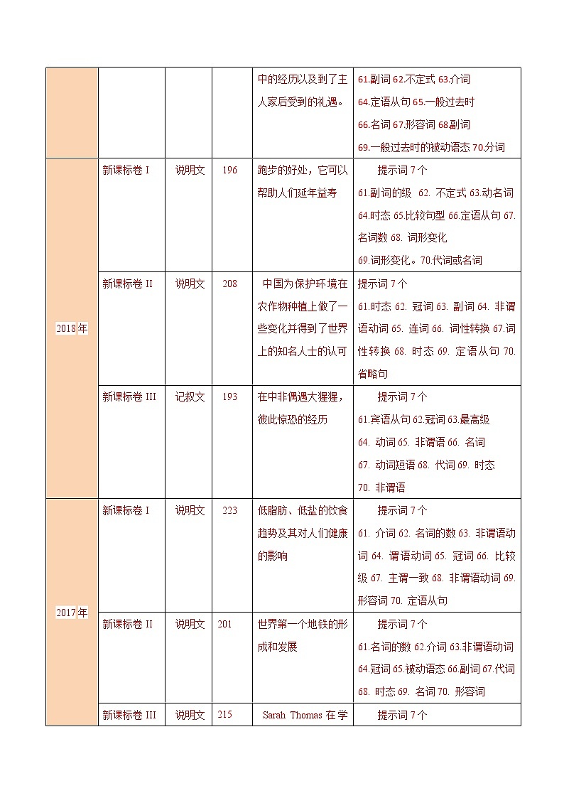 高考英语二轮复习考点练习考点44语法填空(一) (含解析)第3页