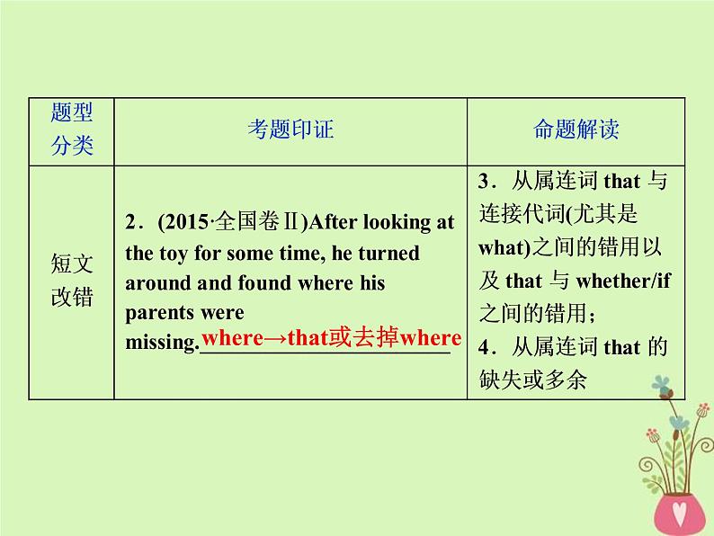 高考英语二轮复习语法专项突破第八讲名词性从句课件 (含解析)第4页