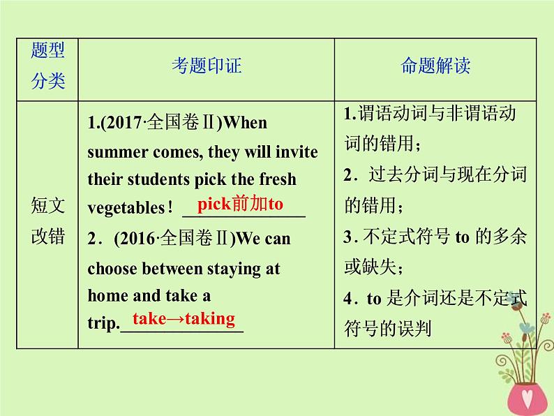 高考英语二轮复习语法专项突破第五讲非谓语动词课件 (含解析)第3页