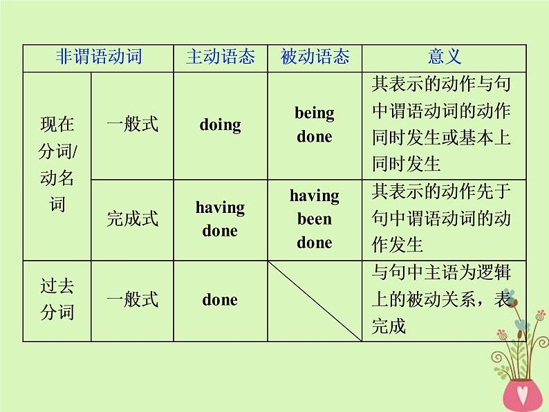 高考英语二轮复习语法专项突破第五讲非谓语动词课件 (含解析)第5页