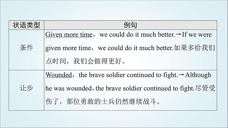 外研版高中英语必修第三册Unit1突破语法大冲关课件+学案+练习含答案08