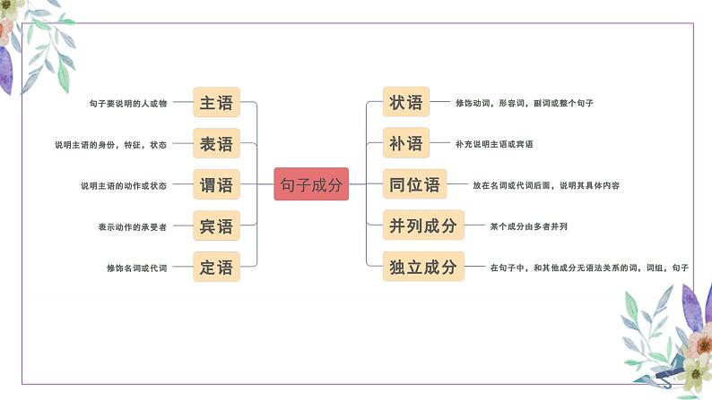 初高中衔接 -语法 课件第3页