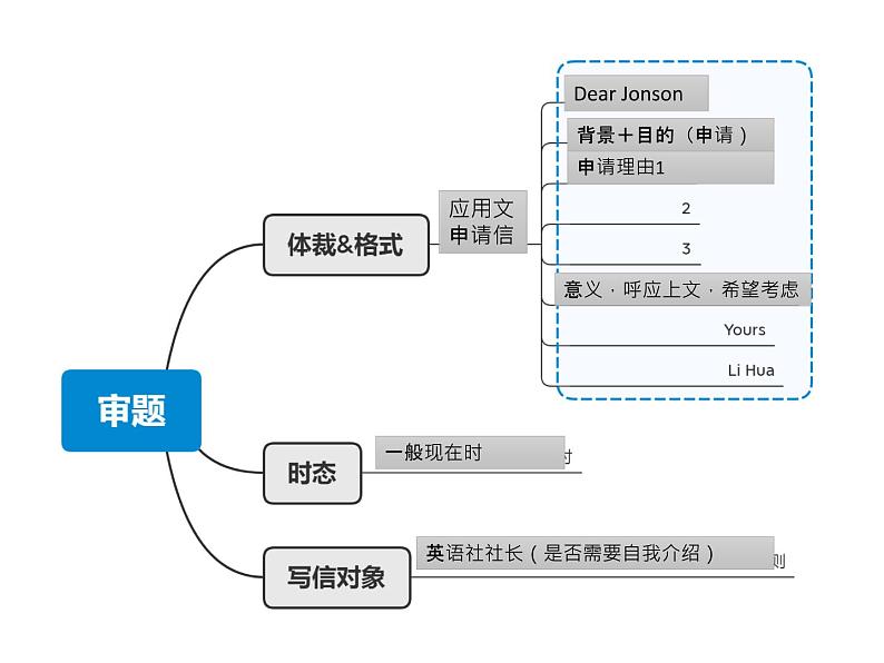 人教版必修一Welcome to unit 写作课件03