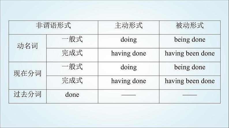 外研版高中英语选择性必修第三册Unit5突破语法大冲关课件+学案07