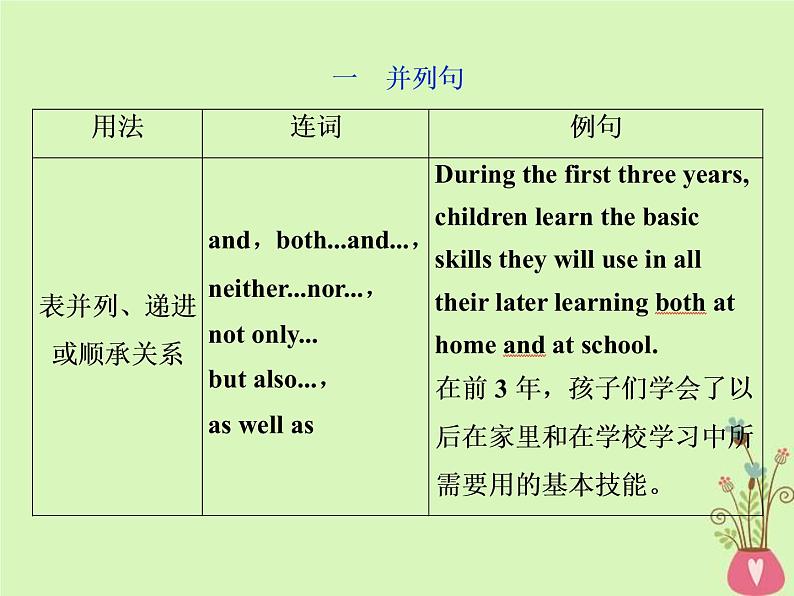 高考英语二轮复习语法专项突破8第八讲并列句和状语从句课件 (含答案)第2页