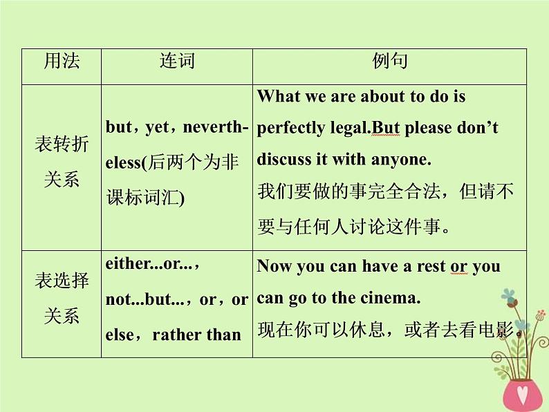 高考英语二轮复习语法专项突破8第八讲并列句和状语从句课件 (含答案)第3页