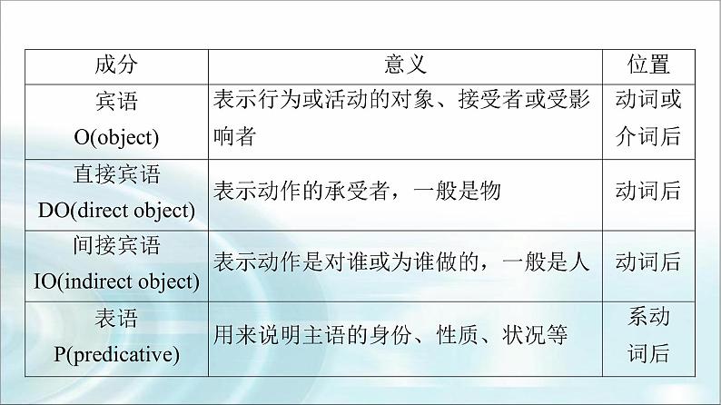 人教版高中英语必修第一册WELCOME UNIT 突破语法大冲关课件第5页