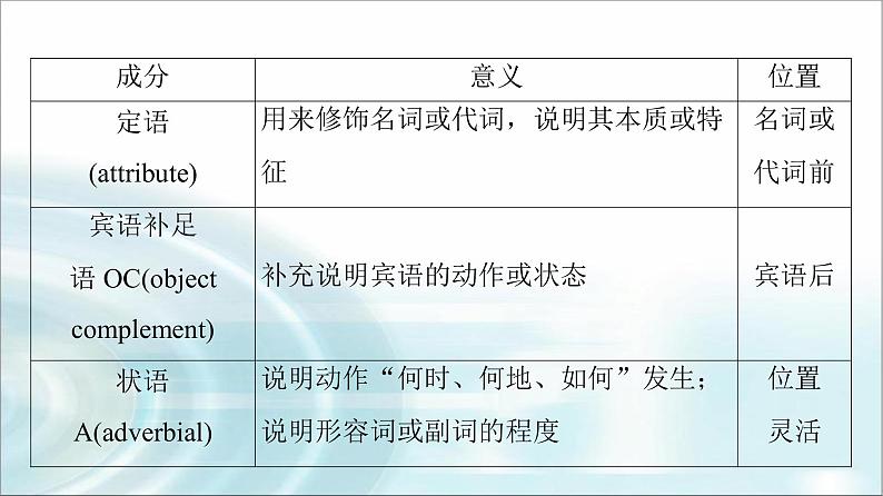 人教版高中英语必修第一册WELCOME UNIT 突破语法大冲关课件第6页