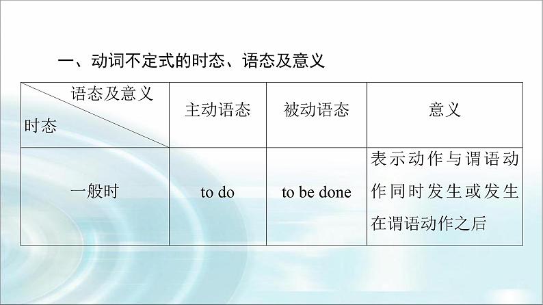 人教版高中英语选择性必修第四册UNIT 3 突破 语法大冲关课件+学案07