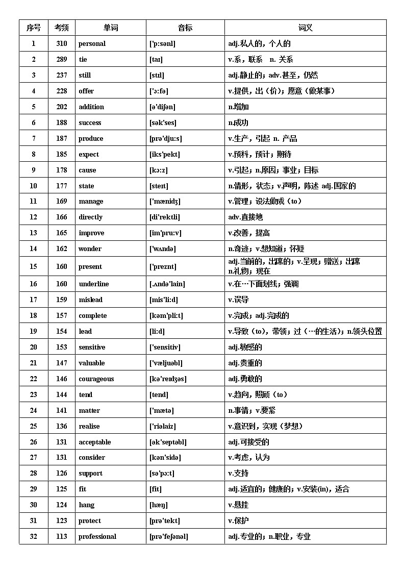 英语核心高考高频688词汇01
