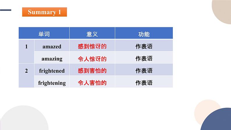 Unit 4 Journey Across a Vast Land（Learning About Language语法课）课件PPT07