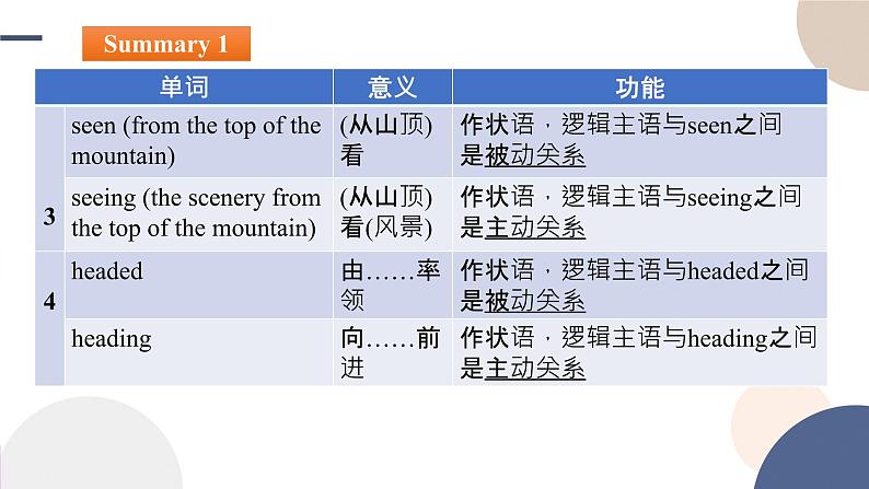 Unit 4 Journey Across a Vast Land（Learning About Language语法课）课件PPT08