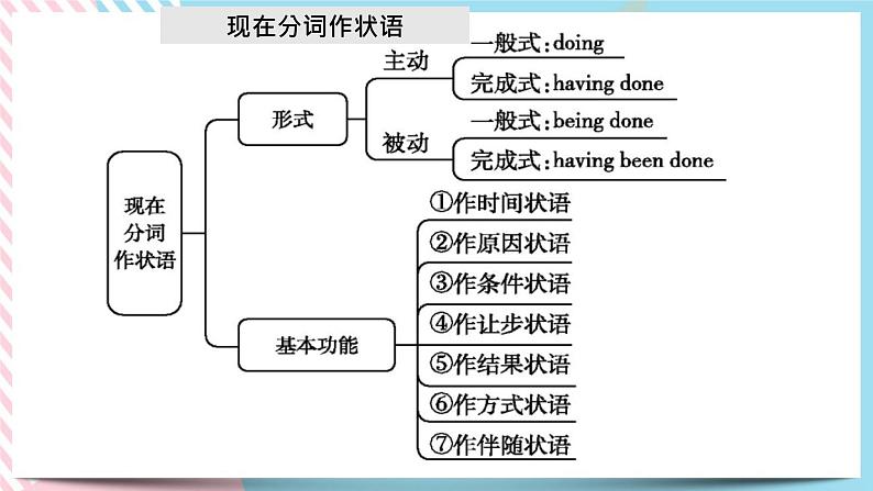 Unit 4 Stage and Screen Using language(1)语言点课件05