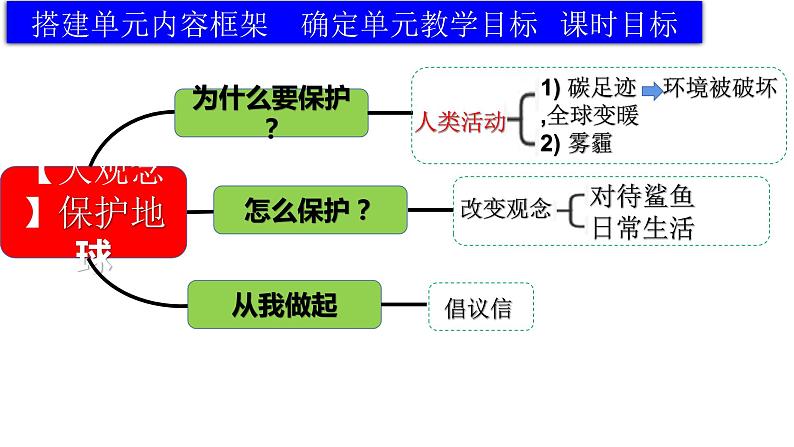 新外研版高中英语必修二 Unit6 单元整体设计课件PPT第5页