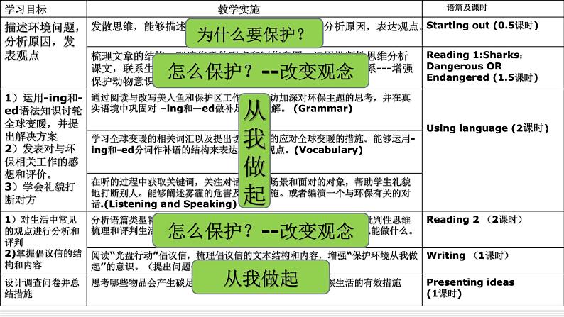 新外研版高中英语必修二 Unit6 单元整体设计课件PPT第6页