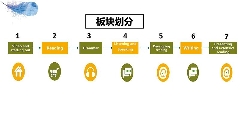 新外研版高中英语选修二第四单元--基于主题的单元设计课件PPT第6页