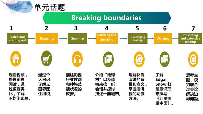 新外研版高中英语选修二第四单元--基于主题的单元设计课件PPT第7页