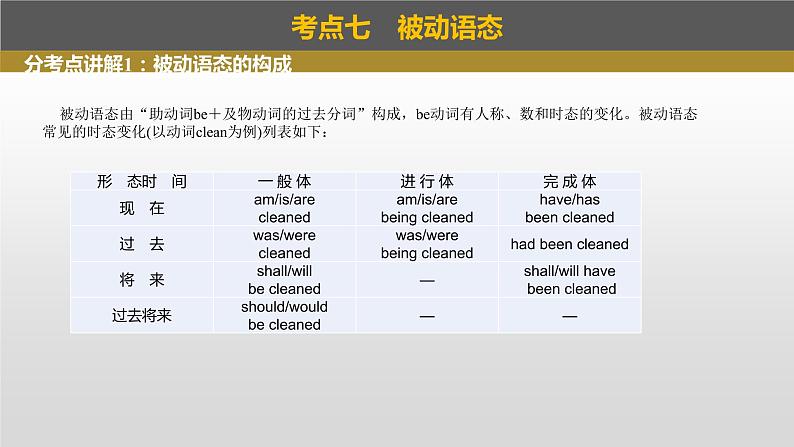 2023年高考英语一轮专题复习语法精讲：动词(3) 被动语态、主谓一致 课件第4页