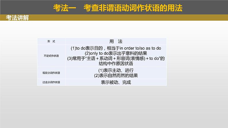 2023年高考英语一轮专题复习语法精讲：非谓语动词(3) 课件04