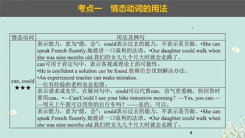 2023年高考英语二轮复习课件（全国通用）-情态动词与虚拟语气第4页