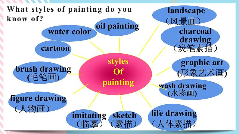 Unit 1 Art Reading and Thinking 课件第6页