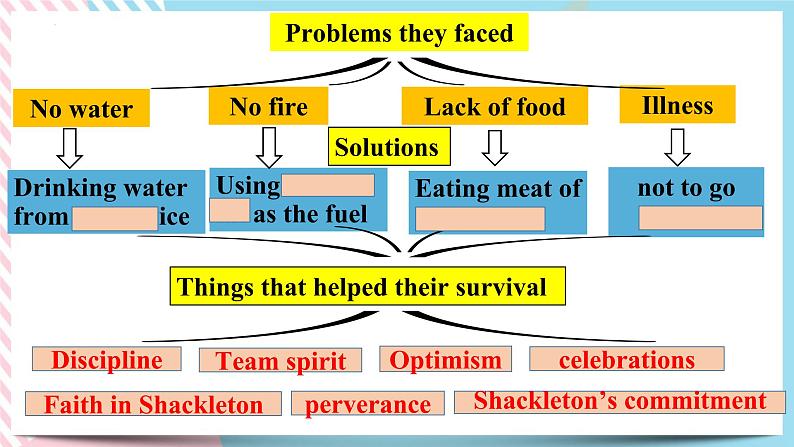 Unit 4 Adversity and Courage Using language 课件07