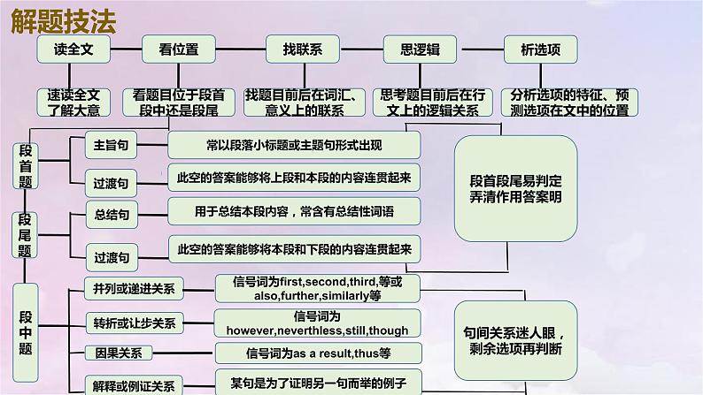 2023届高考英语二轮复习阅读七选五课件第7页