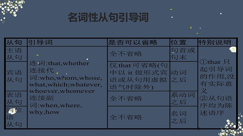 2023届高考英语二轮复习名词性从句课件04