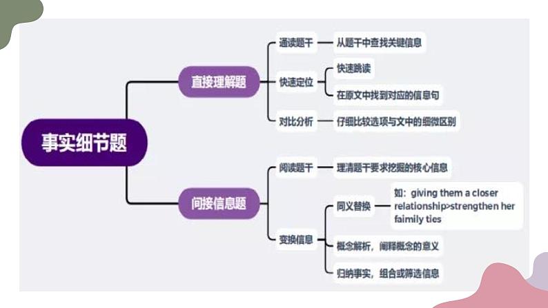 2023届高考英语二轮复习阅读理解细节理解题课件04