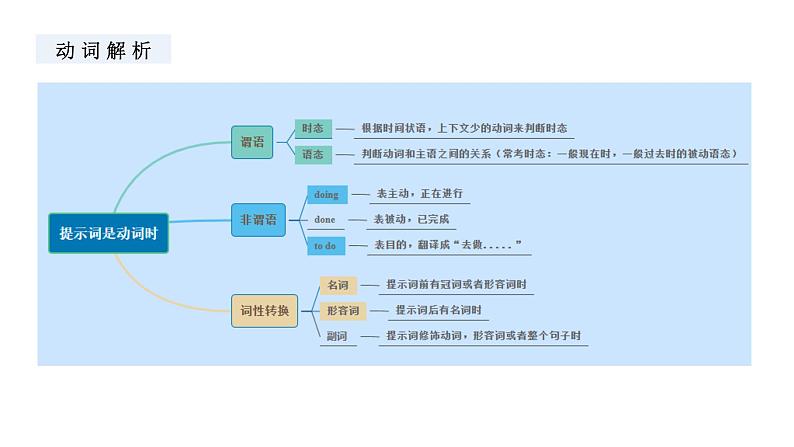 2023届高考英语二轮复习之语法填空题做题方法课件03