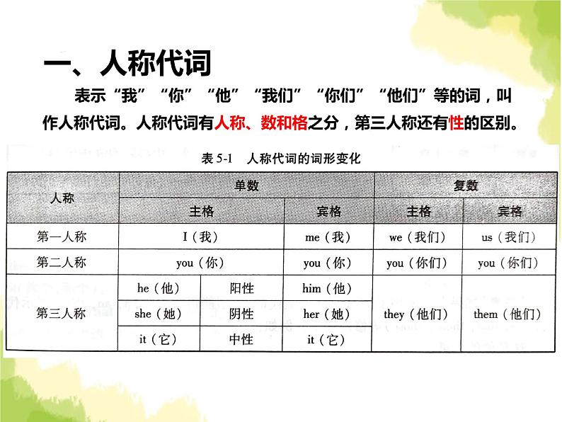 2023届高三英语二轮复习：代词课件第6页