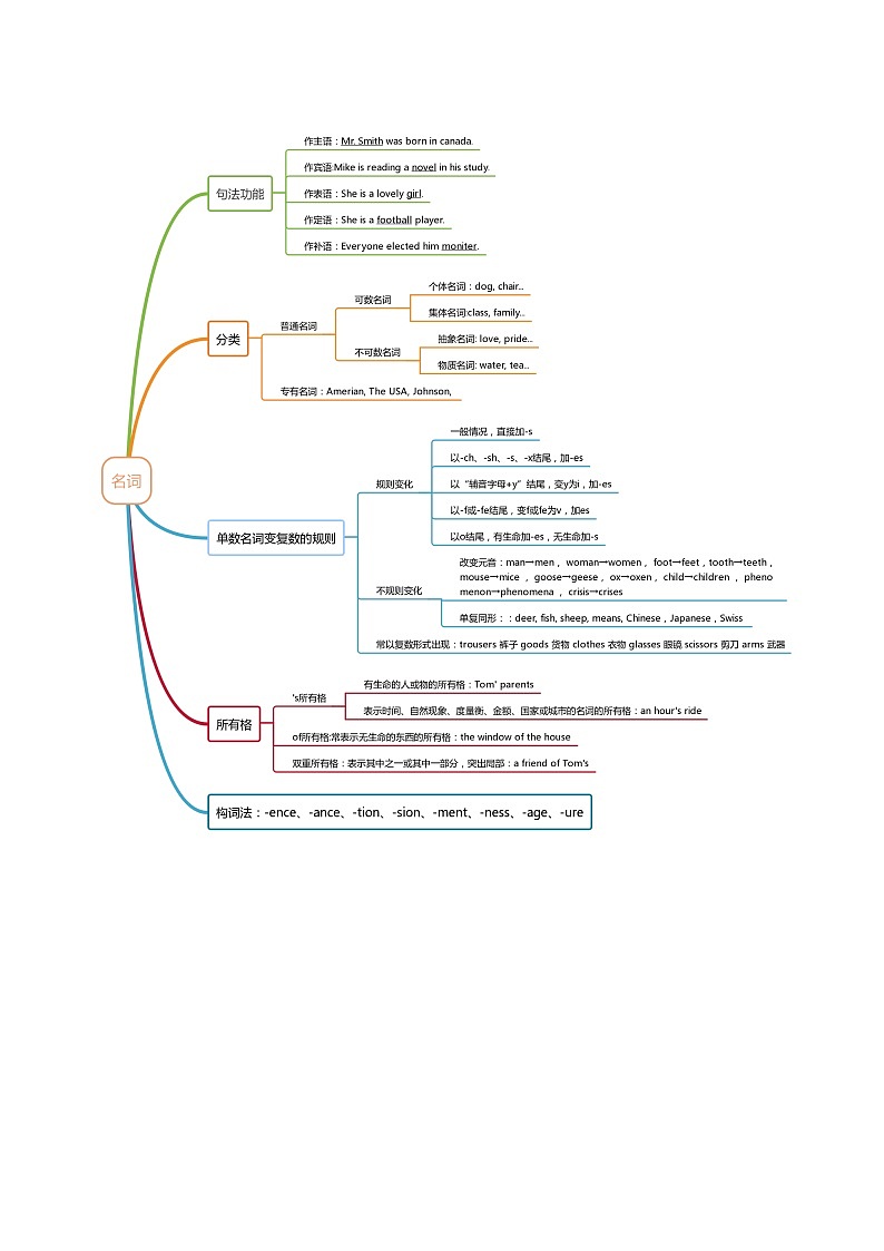 2023届高考英语二轮复习专题03名词学案第3页