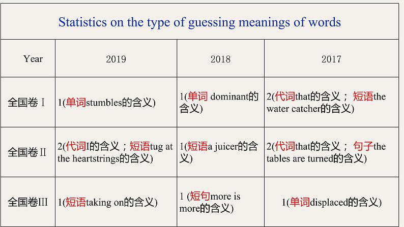 2023届高考英语二轮复习阅读理解公开课猜测词义课件第4页