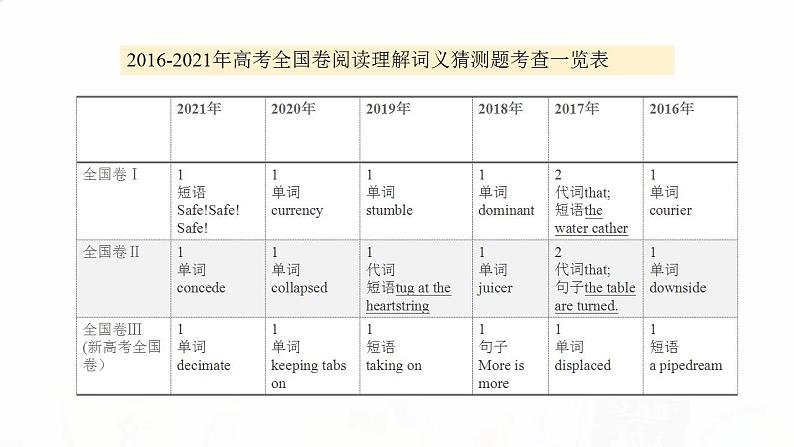 2023届高考英语二轮复习阅读理解之词义猜测课件05