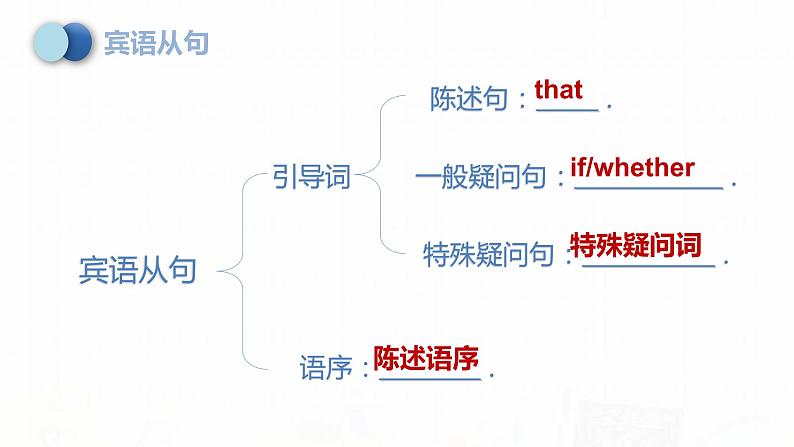 2023届高考英语二轮复习名词性从句课件104