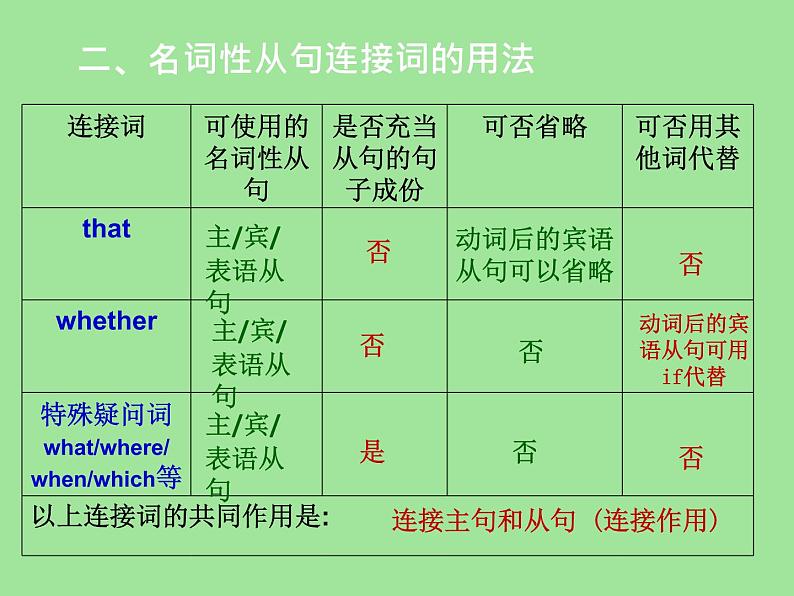 2023届高考英语二轮复习名词性从句课件206