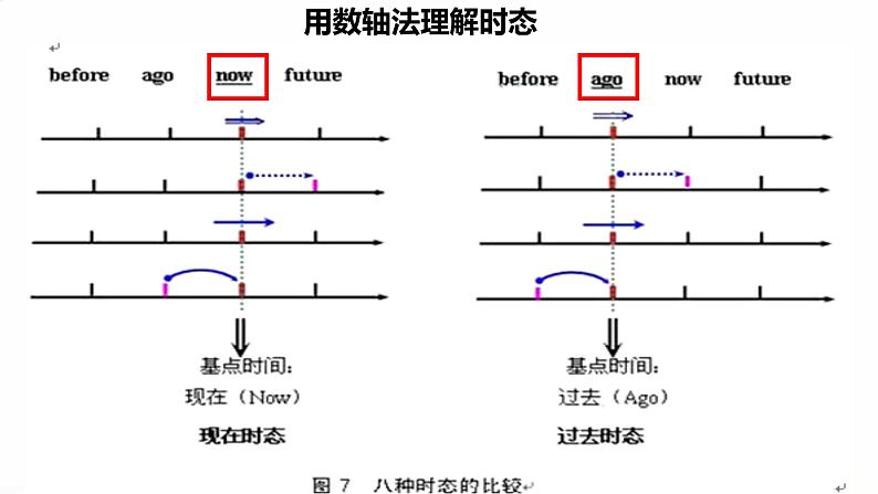 2023届高考英语二轮复习动词的时态和语态课件103