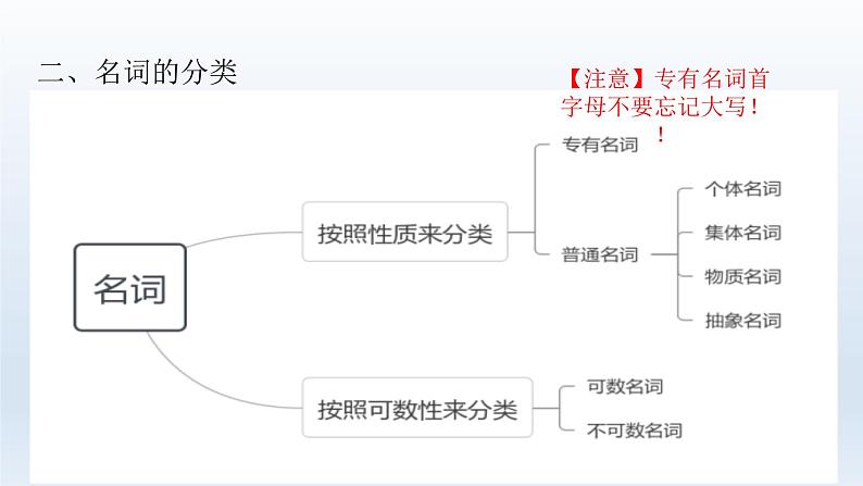 2023届高考英语二轮复习名词课件104