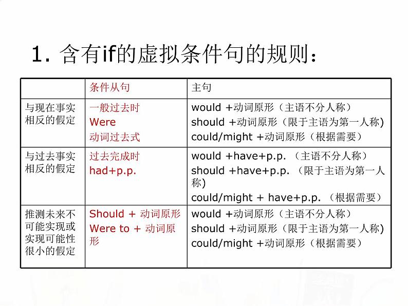 2023届高考英语二轮复习虚拟语气课件2第2页