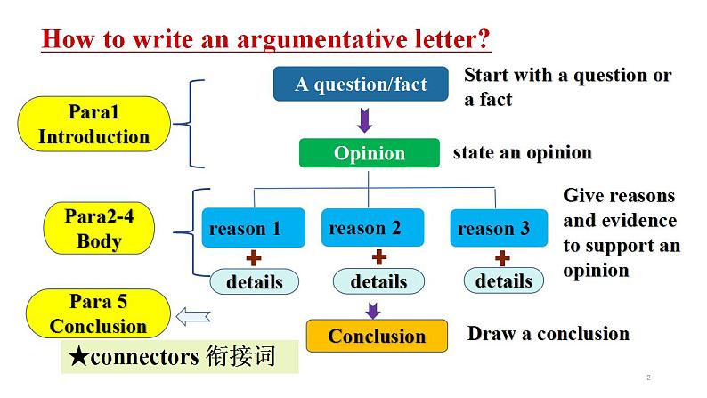 2023届高考英语二轮复习辩论性写作Howtowriteanargumentativeletter课件第2页