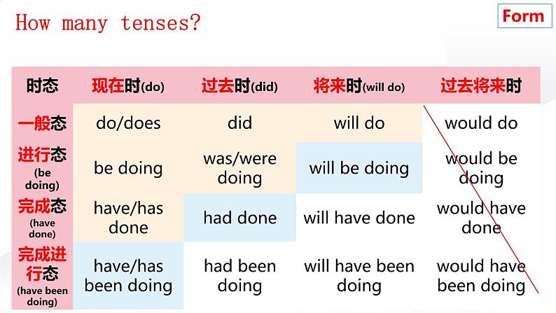 2023届高考英语二轮复习动词时态复习课件08