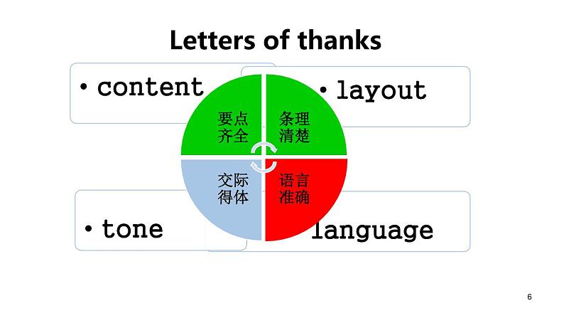 2023届高考英语二轮复习感谢信课件06