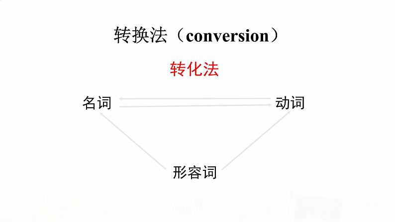 2023届高考英语二轮复习构词法-转化法教学课件第8页