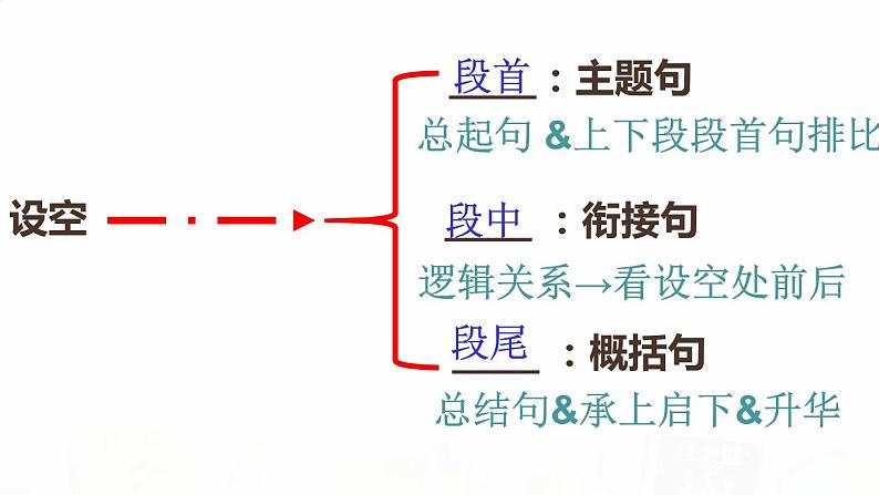 2023届高考英语二轮复习七选五解题技巧指导课件07