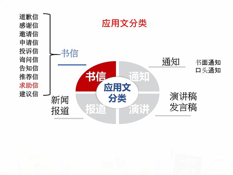 2023届高考英语二轮复习求助信课件02