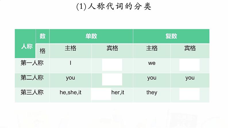 2023届高考英语二轮复习人称代词、物主代词、反身代词课件05