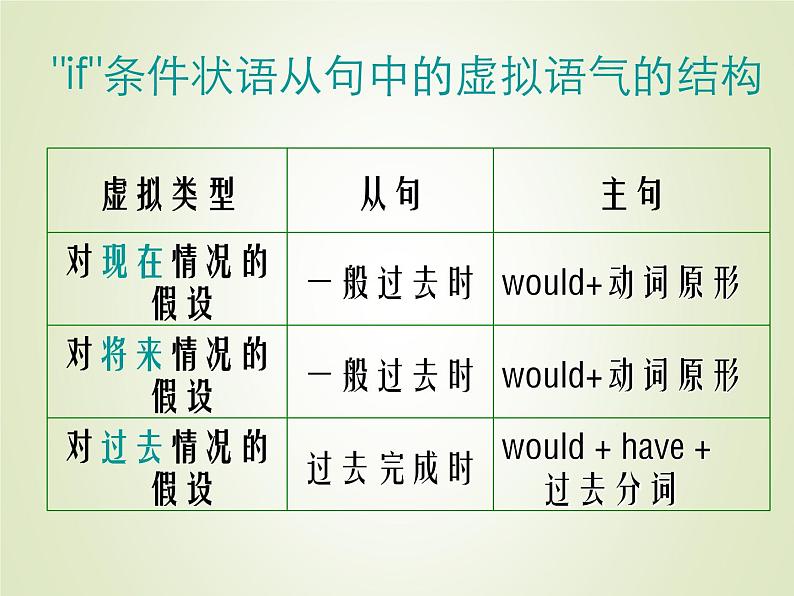 2023届高考英语二轮复习虚拟语气课件1第4页