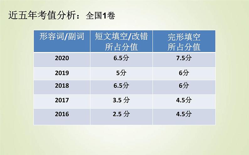 2023届高考英语二轮复习形容词副词趣味讲解课件02